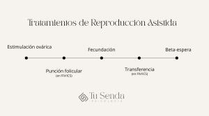 tratamientos de reproducción asistida